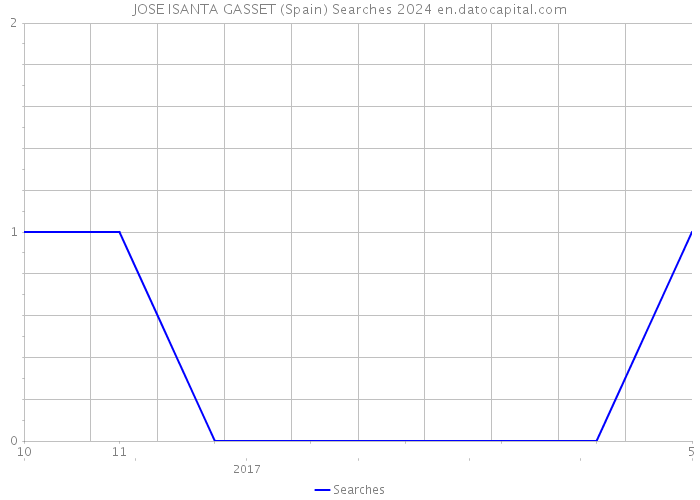 JOSE ISANTA GASSET (Spain) Searches 2024 