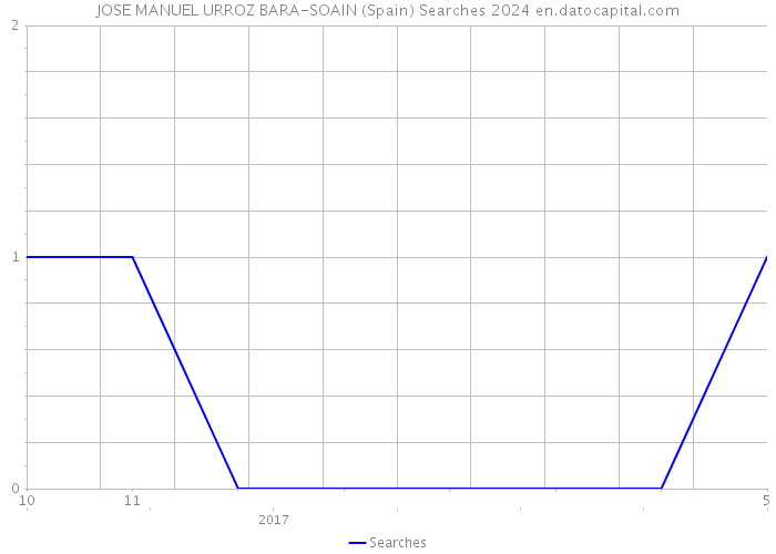 JOSE MANUEL URROZ BARA-SOAIN (Spain) Searches 2024 