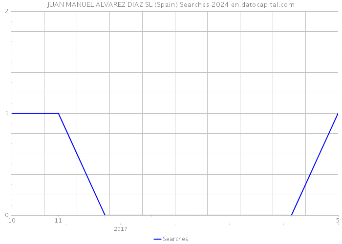 JUAN MANUEL ALVAREZ DIAZ SL (Spain) Searches 2024 