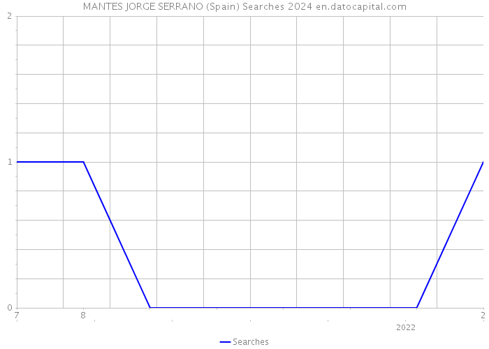 MANTES JORGE SERRANO (Spain) Searches 2024 