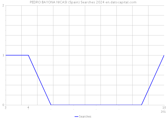 PEDRO BAYONA NICASI (Spain) Searches 2024 