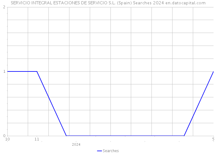 SERVICIO INTEGRAL ESTACIONES DE SERVICIO S.L. (Spain) Searches 2024 