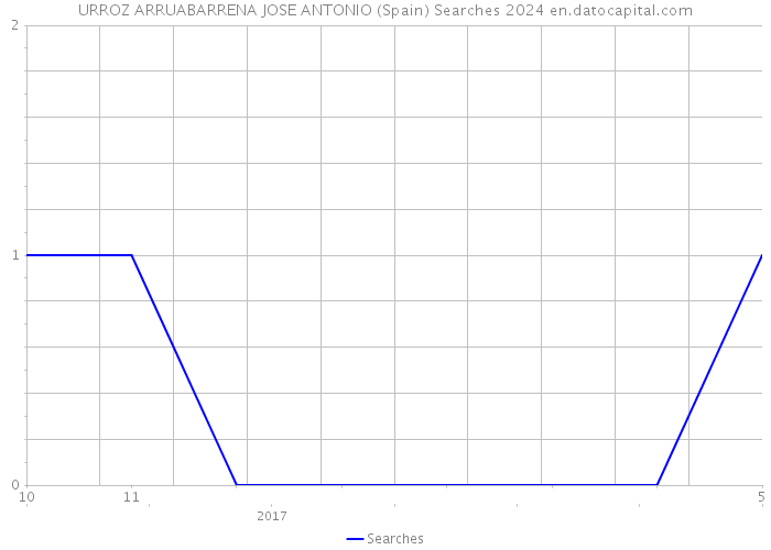 URROZ ARRUABARRENA JOSE ANTONIO (Spain) Searches 2024 