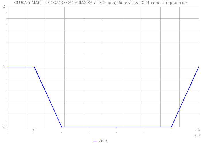  CLUSA Y MARTINEZ CANO CANARIAS SA UTE (Spain) Page visits 2024 