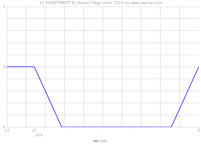 12 INVESTMENT SL (Spain) Page visits 2024 