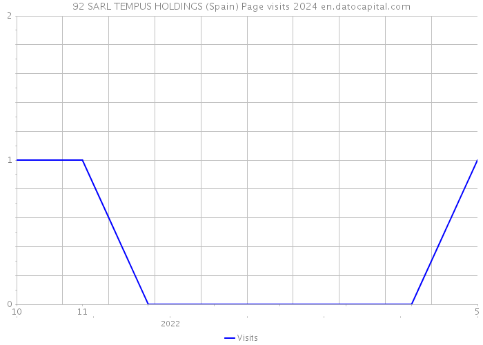 92 SARL TEMPUS HOLDINGS (Spain) Page visits 2024 