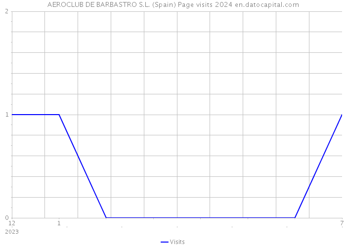 AEROCLUB DE BARBASTRO S.L. (Spain) Page visits 2024 