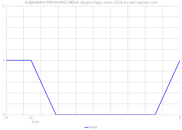 ALEJANDRO FERNANDEZ BEDIA (Spain) Page visits 2024 