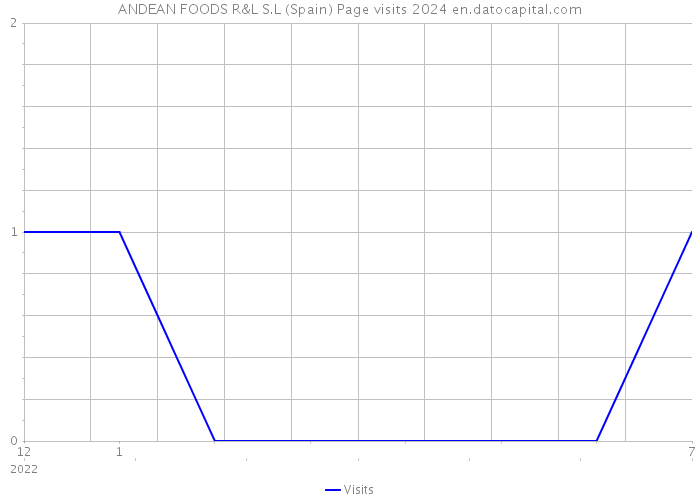 ANDEAN FOODS R&L S.L (Spain) Page visits 2024 