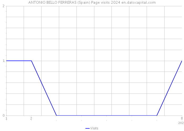ANTONIO BELLO FERRERAS (Spain) Page visits 2024 