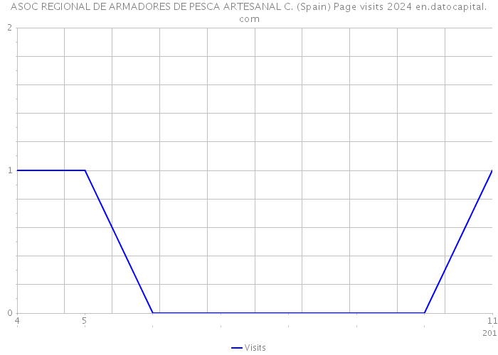 ASOC REGIONAL DE ARMADORES DE PESCA ARTESANAL C. (Spain) Page visits 2024 