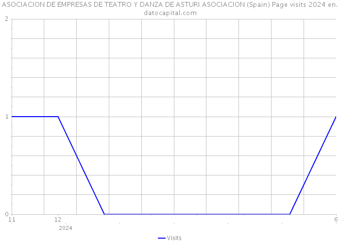 ASOCIACION DE EMPRESAS DE TEATRO Y DANZA DE ASTURI ASOCIACION (Spain) Page visits 2024 