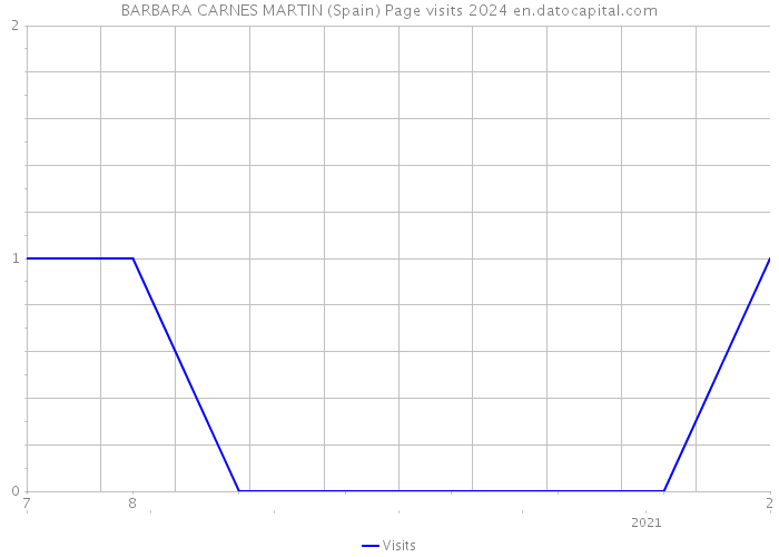 BARBARA CARNES MARTIN (Spain) Page visits 2024 