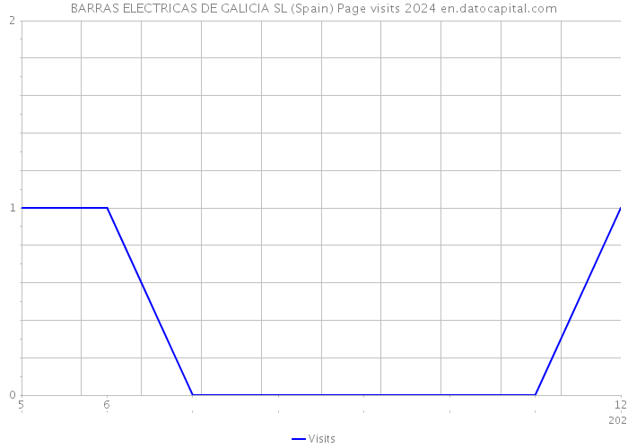 BARRAS ELECTRICAS DE GALICIA SL (Spain) Page visits 2024 