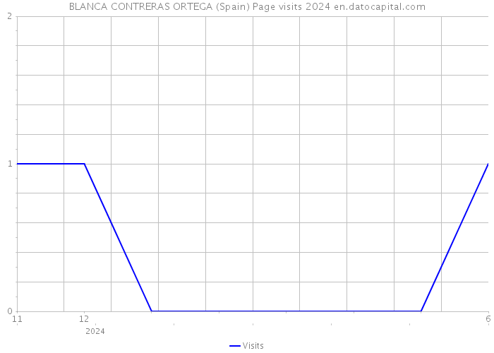 BLANCA CONTRERAS ORTEGA (Spain) Page visits 2024 