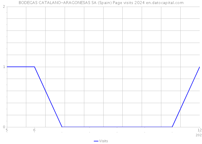 BODEGAS CATALANO-ARAGONESAS SA (Spain) Page visits 2024 