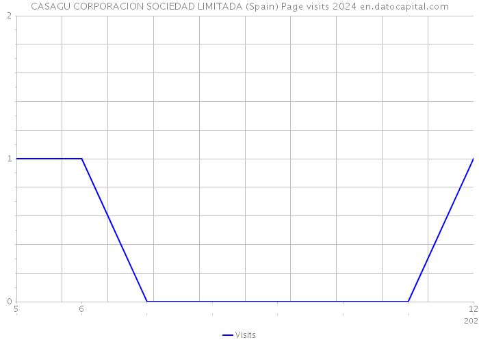 CASAGU CORPORACION SOCIEDAD LIMITADA (Spain) Page visits 2024 