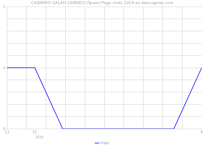 CASIMIRO GALAN GARRIDO (Spain) Page visits 2024 