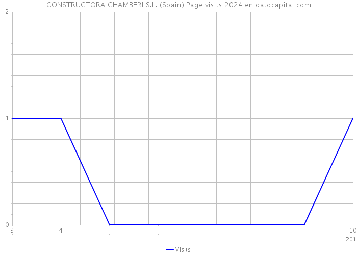 CONSTRUCTORA CHAMBERI S.L. (Spain) Page visits 2024 