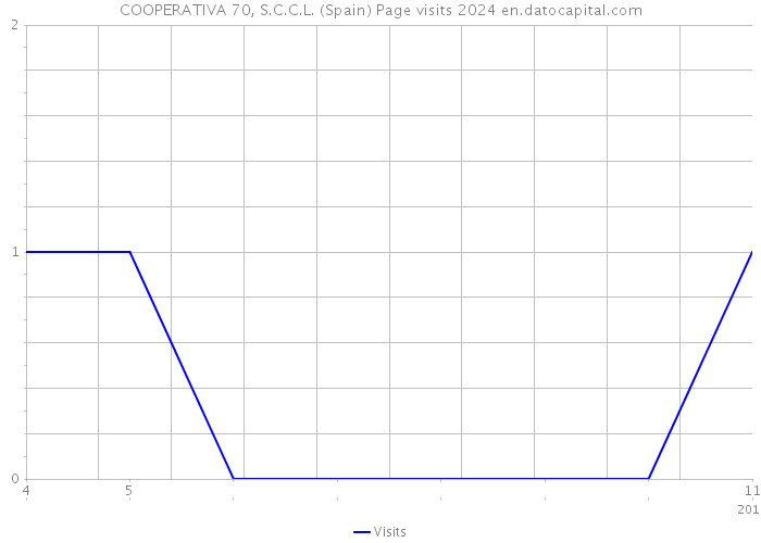 COOPERATIVA 70, S.C.C.L. (Spain) Page visits 2024 