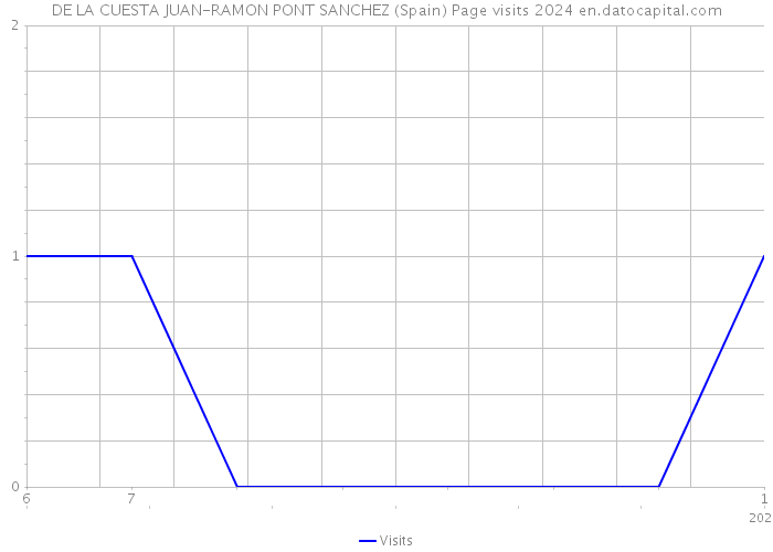 DE LA CUESTA JUAN-RAMON PONT SANCHEZ (Spain) Page visits 2024 