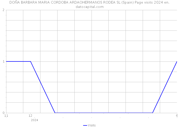 DOÑA BARBARA MARIA CORDOBA ARDAOHERMANOS RODEA SL (Spain) Page visits 2024 
