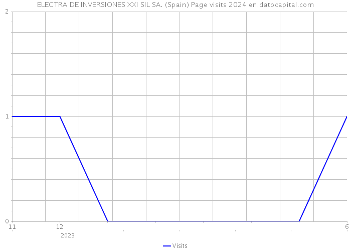 ELECTRA DE INVERSIONES XXI SIL SA. (Spain) Page visits 2024 