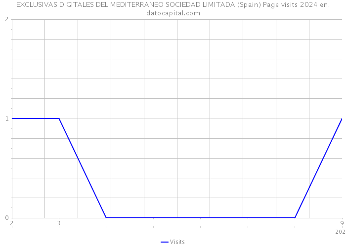 EXCLUSIVAS DIGITALES DEL MEDITERRANEO SOCIEDAD LIMITADA (Spain) Page visits 2024 