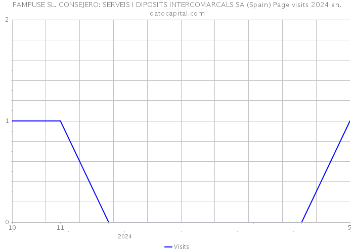 FAMPUSE SL. CONSEJERO: SERVEIS I DIPOSITS INTERCOMARCALS SA (Spain) Page visits 2024 