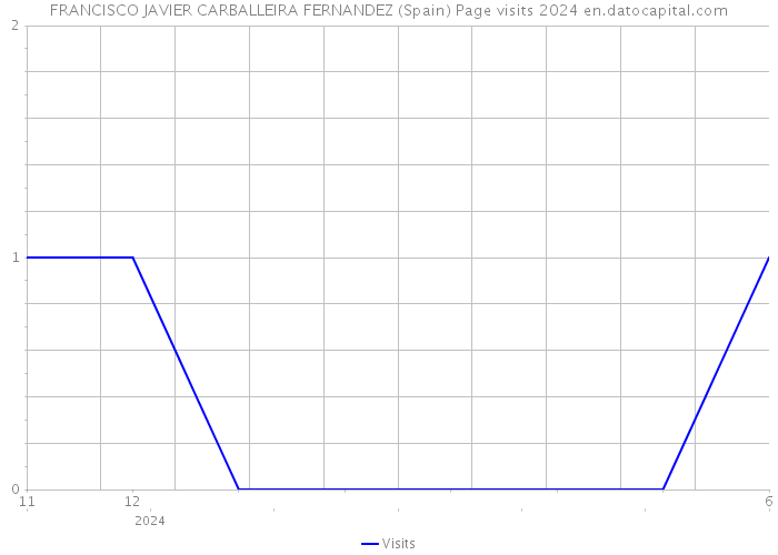FRANCISCO JAVIER CARBALLEIRA FERNANDEZ (Spain) Page visits 2024 