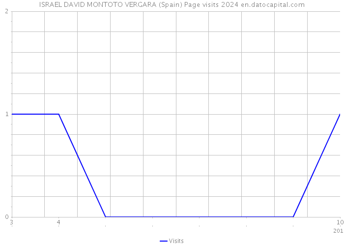 ISRAEL DAVID MONTOTO VERGARA (Spain) Page visits 2024 
