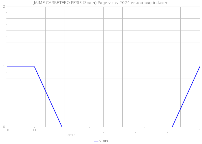 JAIME CARRETERO PERIS (Spain) Page visits 2024 