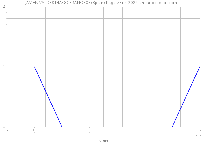 JAVIER VALDES DIAGO FRANCICO (Spain) Page visits 2024 