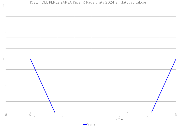 JOSE FIDEL PEREZ ZARZA (Spain) Page visits 2024 