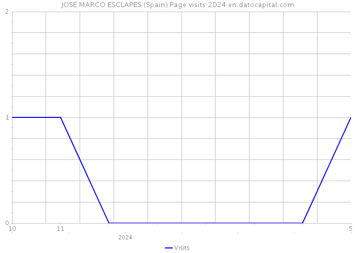 JOSE MARCO ESCLAPES (Spain) Page visits 2024 