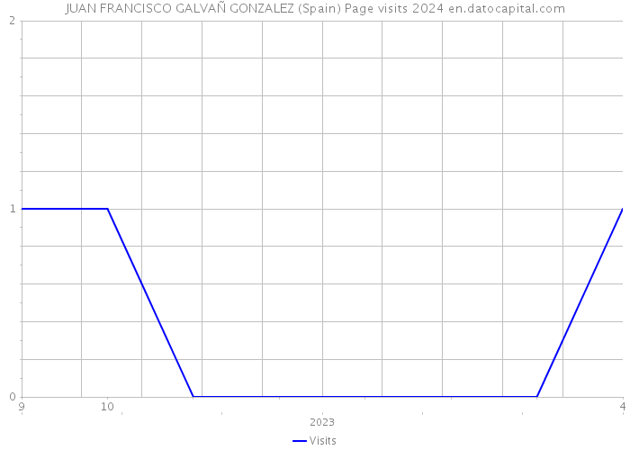 JUAN FRANCISCO GALVAÑ GONZALEZ (Spain) Page visits 2024 