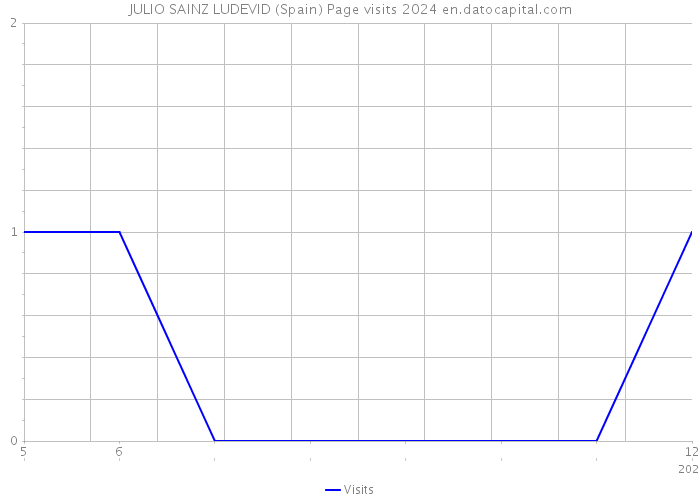 JULIO SAINZ LUDEVID (Spain) Page visits 2024 