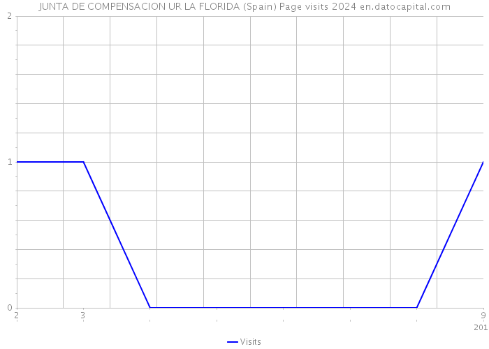 JUNTA DE COMPENSACION UR LA FLORIDA (Spain) Page visits 2024 