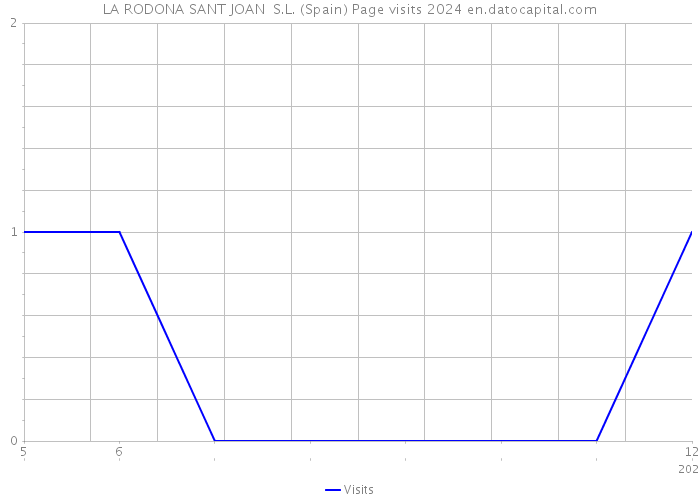 LA RODONA SANT JOAN S.L. (Spain) Page visits 2024 