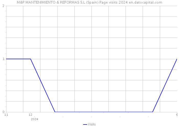M&P MANTENIMIENTO & REFORMAS S.L (Spain) Page visits 2024 