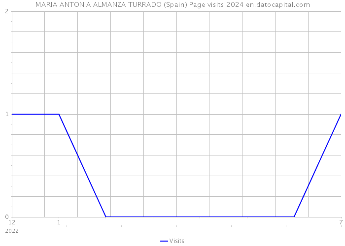 MARIA ANTONIA ALMANZA TURRADO (Spain) Page visits 2024 