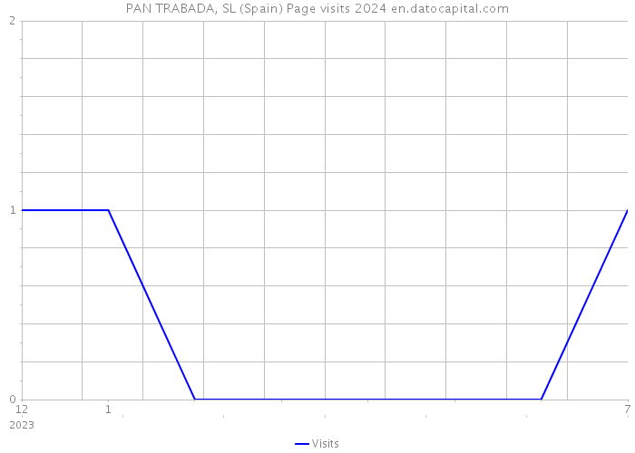 PAN TRABADA, SL (Spain) Page visits 2024 