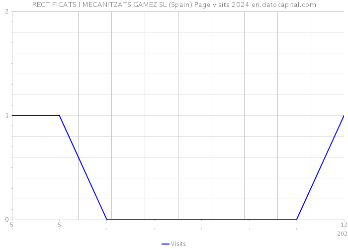 RECTIFICATS I MECANITZATS GAMEZ SL (Spain) Page visits 2024 