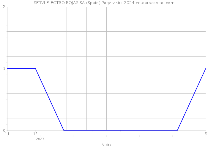 SERVI ELECTRO ROJAS SA (Spain) Page visits 2024 