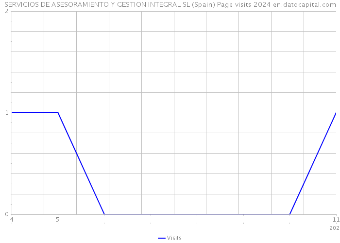 SERVICIOS DE ASESORAMIENTO Y GESTION INTEGRAL SL (Spain) Page visits 2024 