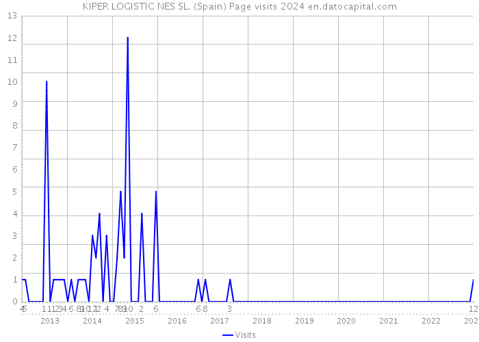 KIPER LOGISTIC NES SL. (Spain) Page visits 2024 