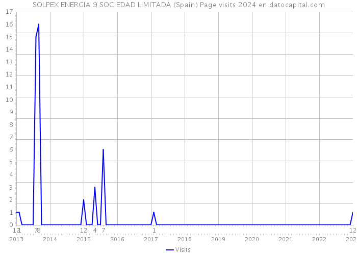 SOLPEX ENERGIA 9 SOCIEDAD LIMITADA (Spain) Page visits 2024 