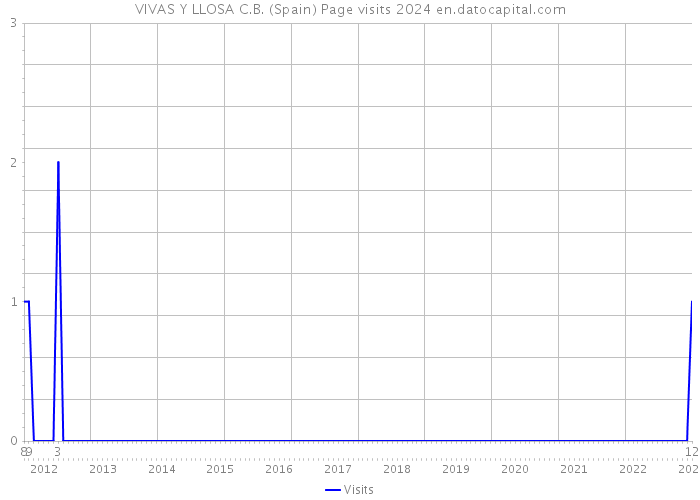 VIVAS Y LLOSA C.B. (Spain) Page visits 2024 