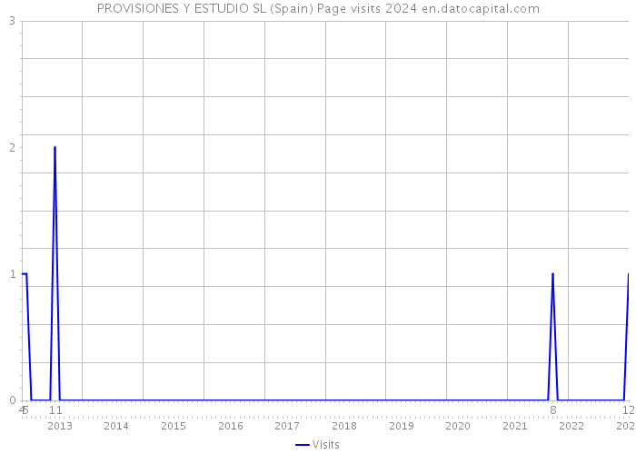 PROVISIONES Y ESTUDIO SL (Spain) Page visits 2024 
