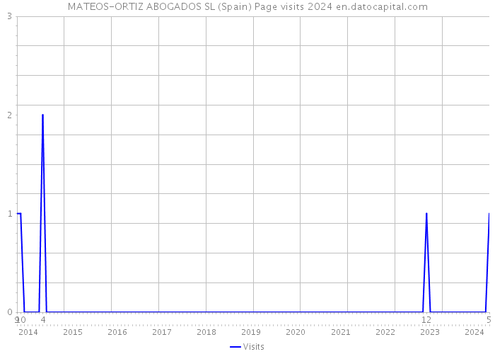 MATEOS-ORTIZ ABOGADOS SL (Spain) Page visits 2024 